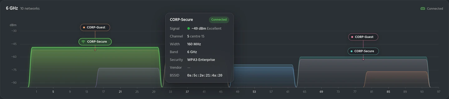 Inspect's 6 GHz channel graph with the details card for the connected network: CORP-Secure, −49 dBm (Excellent), channel 5 with centre 15, 160 MHz wide, 6 GHz, WPA3-Enterprise.