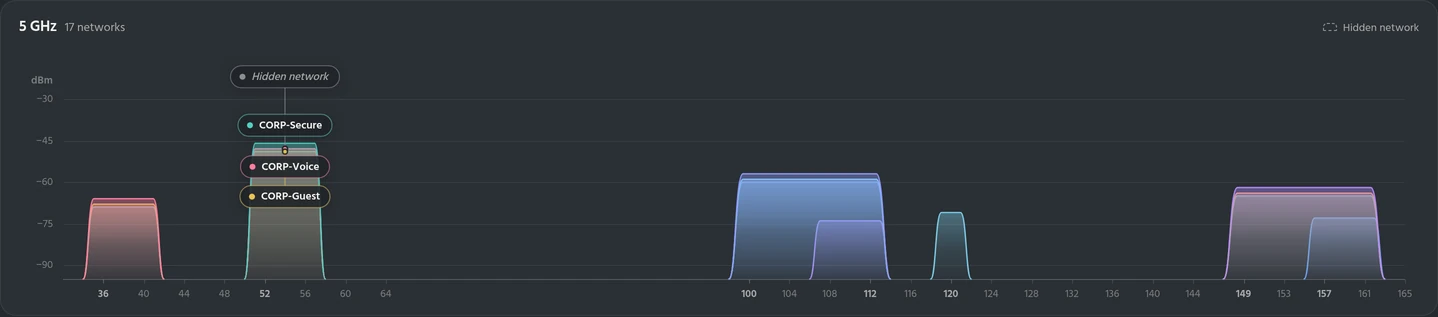 Inspect's 5 GHz channel graph: 17 networks on channels 36 to 157 at 20, 40 and 80 MHz, the strongest at −46 dBm on channel 52.
