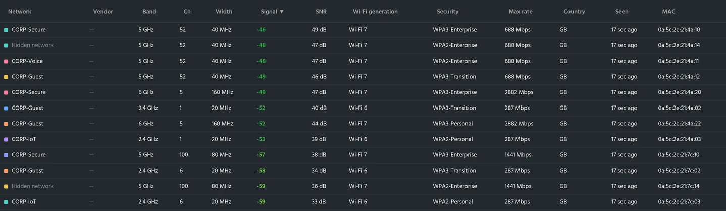 Inspect's networks table, sorted by signal, with band, channel, width, signal, SNR, Wi-Fi generation, security, max rate, country, last seen and MAC address for each network across 2.4, 5 and 6 GHz.